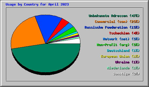 Usage by Country for April 2023
