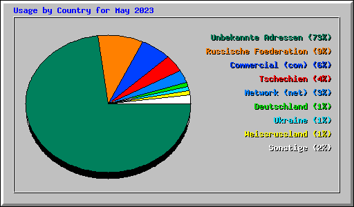 Usage by Country for May 2023