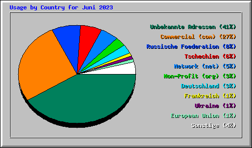 Usage by Country for Juni 2023