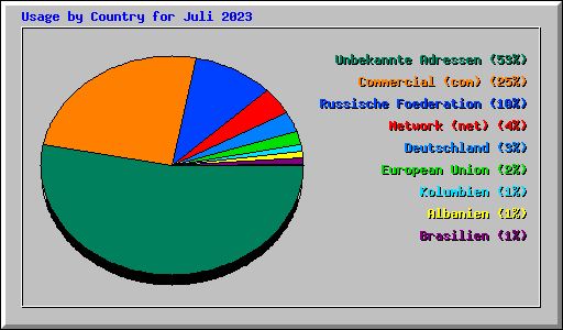 Usage by Country for Juli 2023