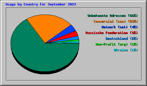Usage by Country for September 2023