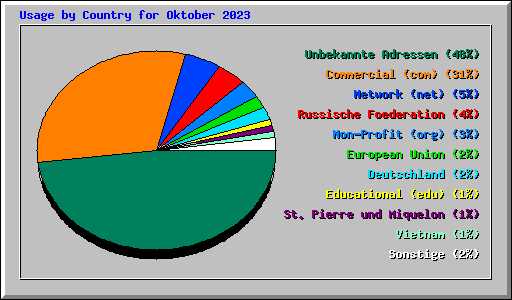 Usage by Country for Oktober 2023