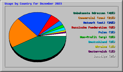 Usage by Country for Dezember 2023