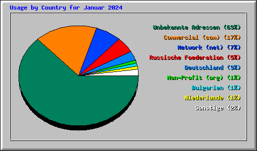 Usage by Country for Januar 2024