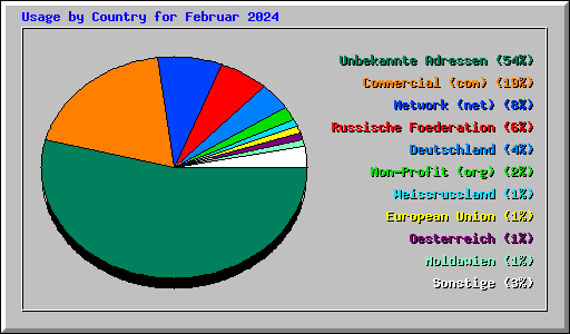 Usage by Country for Februar 2024