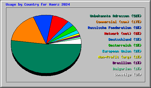 Usage by Country for Maerz 2024