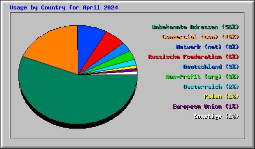Usage by Country for April 2024