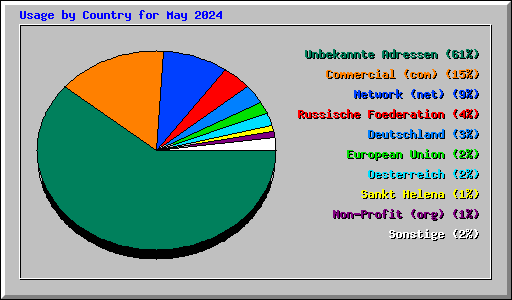 Usage by Country for May 2024