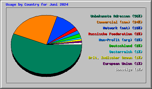 Usage by Country for Juni 2024