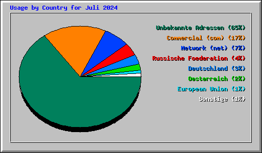 Usage by Country for Juli 2024