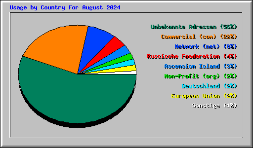Usage by Country for August 2024