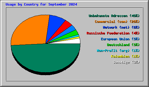 Usage by Country for September 2024