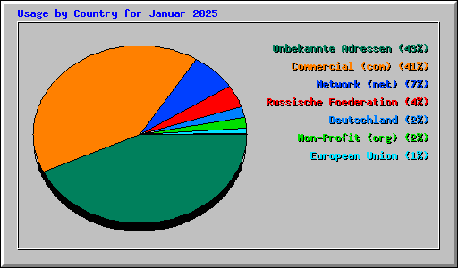 Usage by Country for Januar 2025