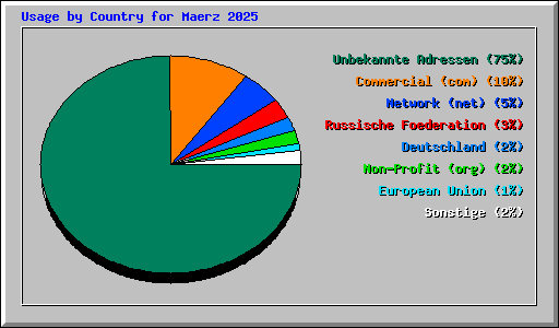 Usage by Country for Maerz 2025
