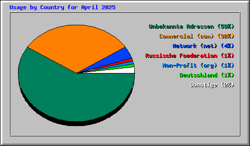 Usage by Country for April 2025