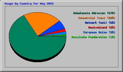 Usage by Country for May 2025