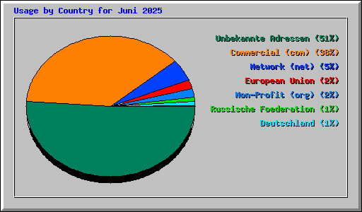 Usage by Country for Juni 2025
