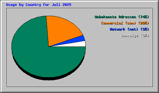 Usage by Country for Juli 2025