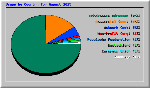 Usage by Country for August 2025