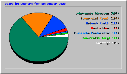 Usage by Country for September 2025