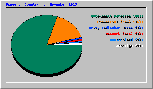 Usage by Country for November 2025