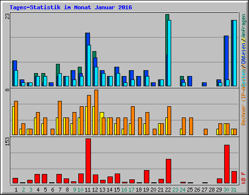 Tages-Statistik im Monat Januar 2016