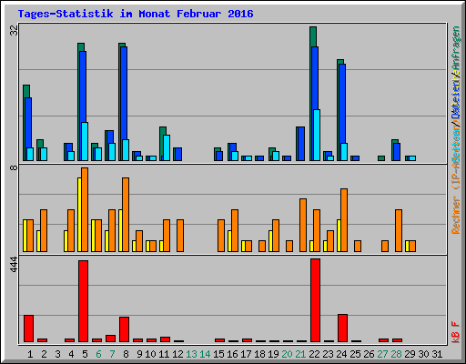 Tages-Statistik im Monat Februar 2016