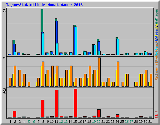 Tages-Statistik im Monat Maerz 2016