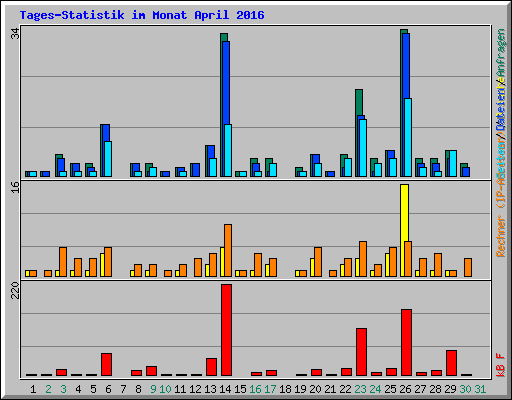Tages-Statistik im Monat April 2016