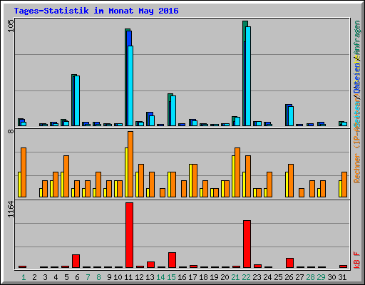 Tages-Statistik im Monat May 2016