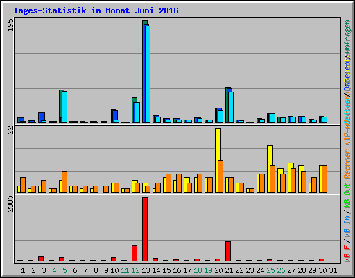 Tages-Statistik im Monat Juni 2016