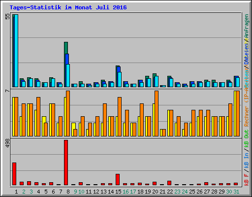 Tages-Statistik im Monat Juli 2016