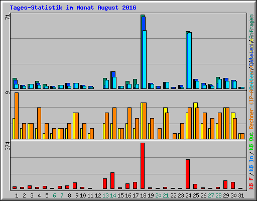 Tages-Statistik im Monat August 2016