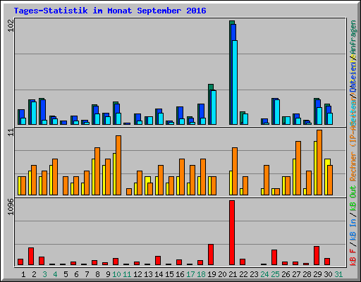 Tages-Statistik im Monat September 2016