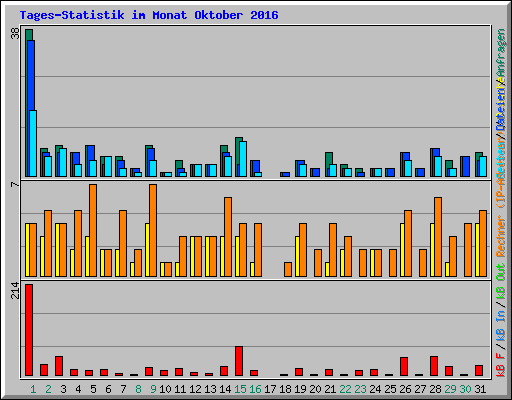 Tages-Statistik im Monat Oktober 2016