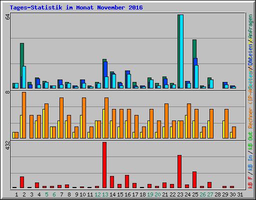 Tages-Statistik im Monat November 2016
