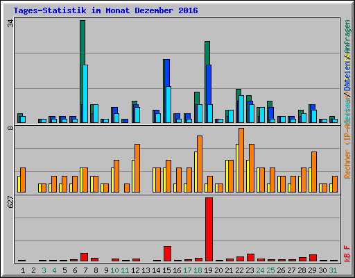 Tages-Statistik im Monat Dezember 2016
