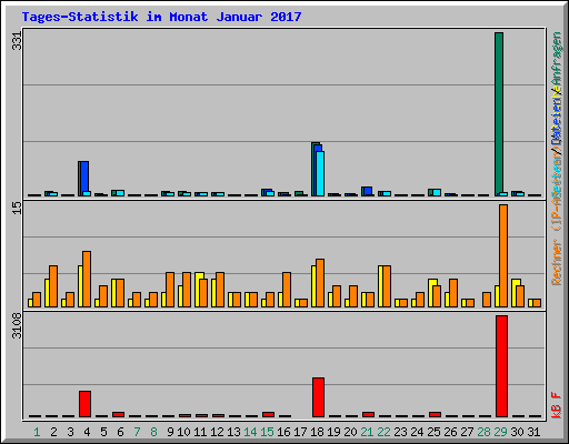 Tages-Statistik im Monat Januar 2017