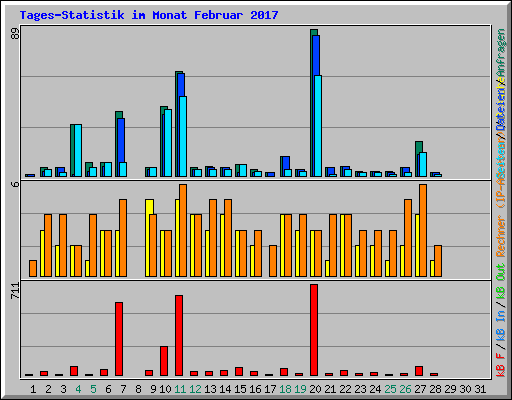 Tages-Statistik im Monat Februar 2017