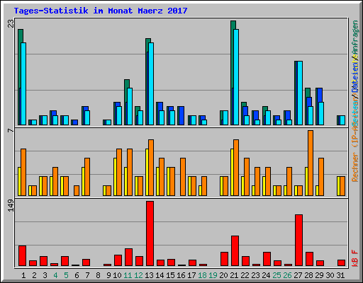 Tages-Statistik im Monat Maerz 2017