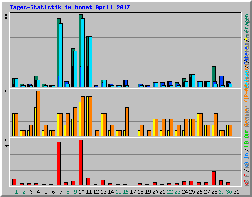 Tages-Statistik im Monat April 2017