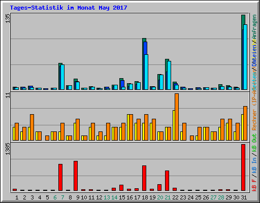 Tages-Statistik im Monat May 2017