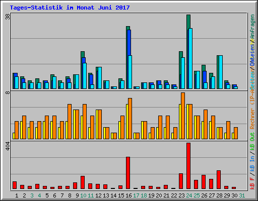 Tages-Statistik im Monat Juni 2017