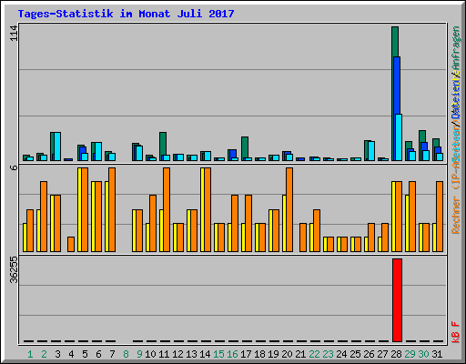 Tages-Statistik im Monat Juli 2017