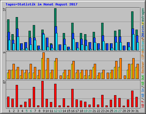 Tages-Statistik im Monat August 2017