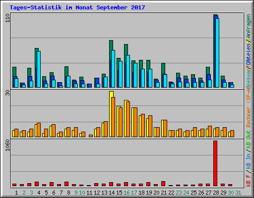 Tages-Statistik im Monat September 2017