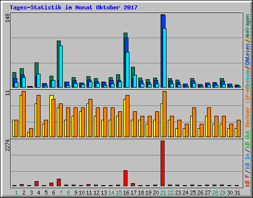 Tages-Statistik im Monat Oktober 2017