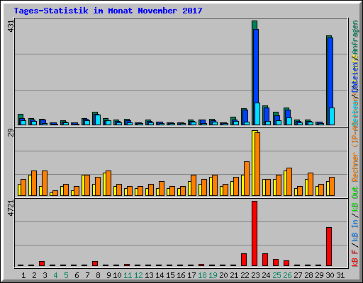 Tages-Statistik im Monat November 2017