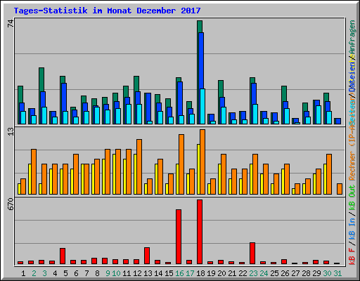 Tages-Statistik im Monat Dezember 2017