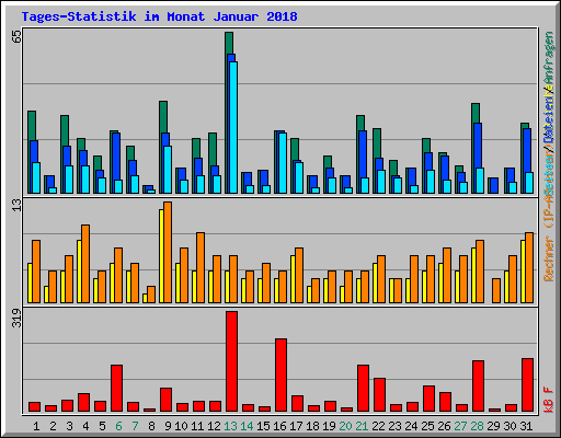 Tages-Statistik im Monat Januar 2018